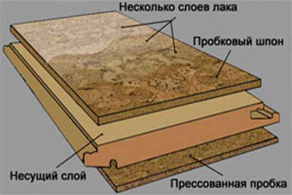 Укладка пробки